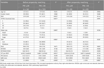 The prognostic value of prognostic nutritional index in postoperative onset of PAH in children with isolated VSD: a prospective cohort study based on propensity score matching analysis